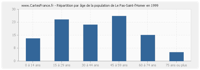 Répartition par âge de la population de Le Pas-Saint-l'Homer en 1999